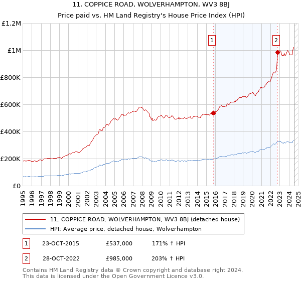 11, COPPICE ROAD, WOLVERHAMPTON, WV3 8BJ: Price paid vs HM Land Registry's House Price Index