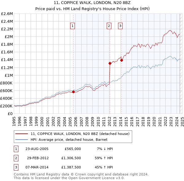 11, COPPICE WALK, LONDON, N20 8BZ: Price paid vs HM Land Registry's House Price Index