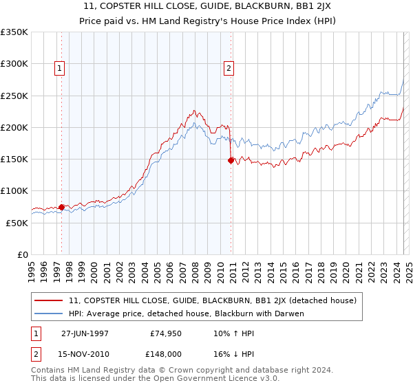 11, COPSTER HILL CLOSE, GUIDE, BLACKBURN, BB1 2JX: Price paid vs HM Land Registry's House Price Index