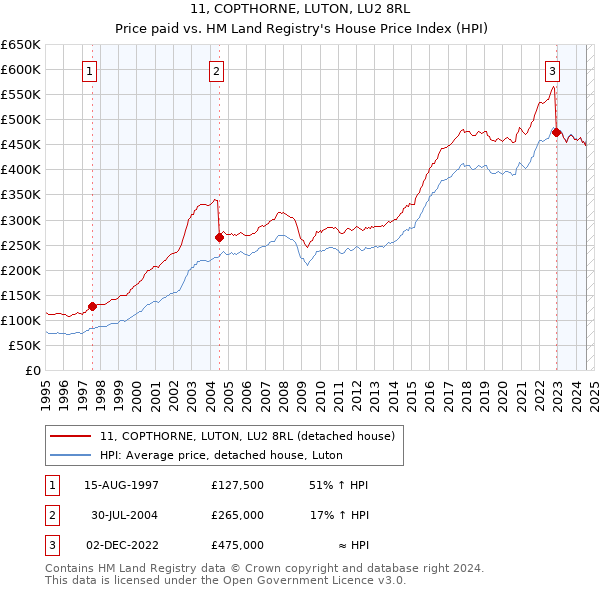 11, COPTHORNE, LUTON, LU2 8RL: Price paid vs HM Land Registry's House Price Index