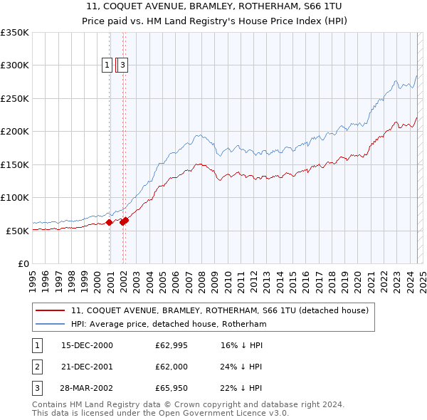 11, COQUET AVENUE, BRAMLEY, ROTHERHAM, S66 1TU: Price paid vs HM Land Registry's House Price Index