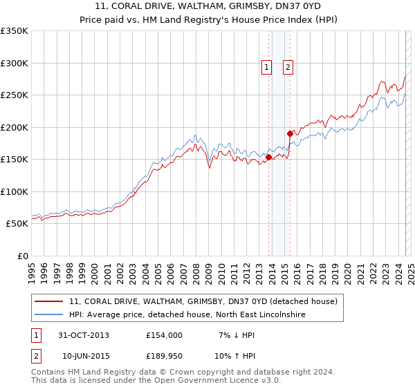 11, CORAL DRIVE, WALTHAM, GRIMSBY, DN37 0YD: Price paid vs HM Land Registry's House Price Index