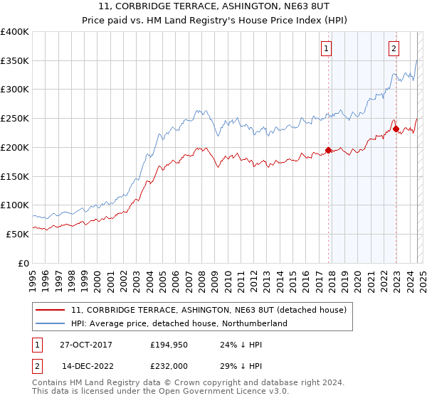 11, CORBRIDGE TERRACE, ASHINGTON, NE63 8UT: Price paid vs HM Land Registry's House Price Index