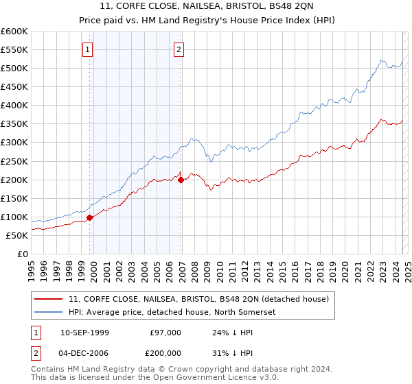 11, CORFE CLOSE, NAILSEA, BRISTOL, BS48 2QN: Price paid vs HM Land Registry's House Price Index