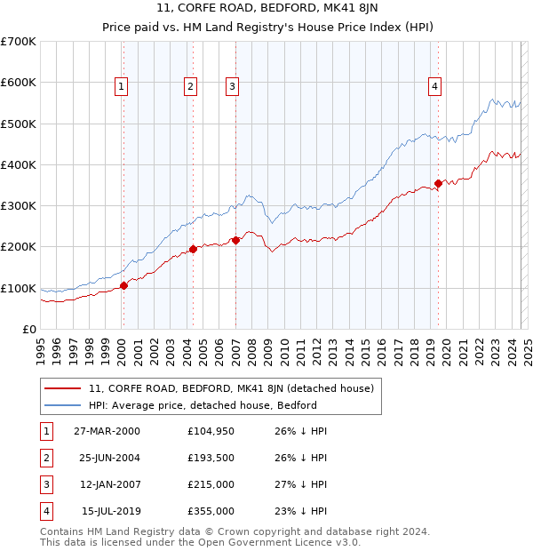 11, CORFE ROAD, BEDFORD, MK41 8JN: Price paid vs HM Land Registry's House Price Index