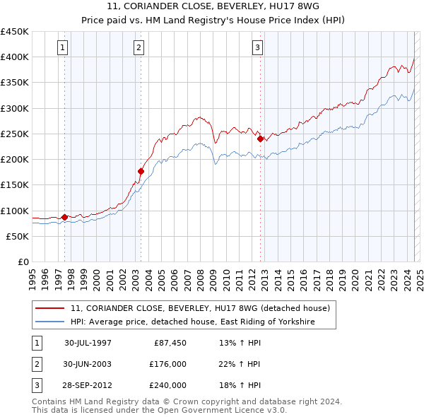 11, CORIANDER CLOSE, BEVERLEY, HU17 8WG: Price paid vs HM Land Registry's House Price Index