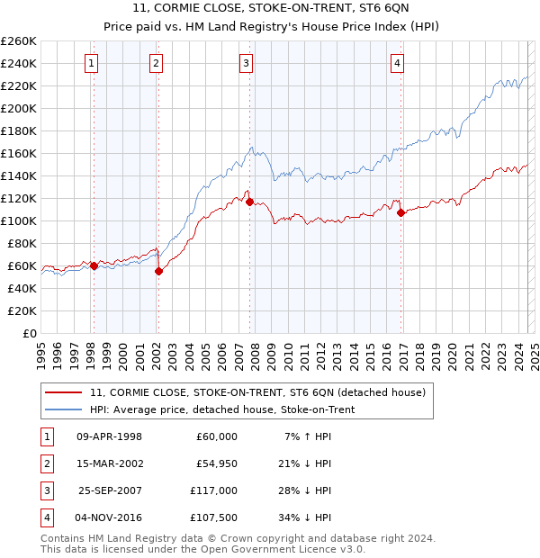 11, CORMIE CLOSE, STOKE-ON-TRENT, ST6 6QN: Price paid vs HM Land Registry's House Price Index