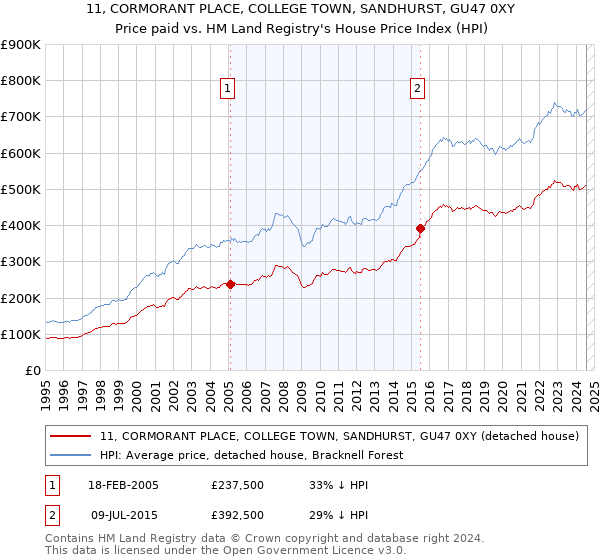 11, CORMORANT PLACE, COLLEGE TOWN, SANDHURST, GU47 0XY: Price paid vs HM Land Registry's House Price Index