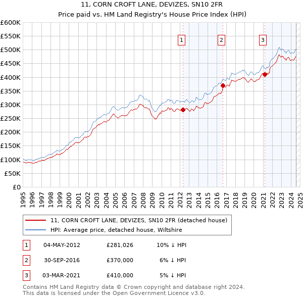 11, CORN CROFT LANE, DEVIZES, SN10 2FR: Price paid vs HM Land Registry's House Price Index