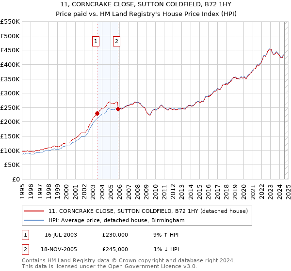 11, CORNCRAKE CLOSE, SUTTON COLDFIELD, B72 1HY: Price paid vs HM Land Registry's House Price Index