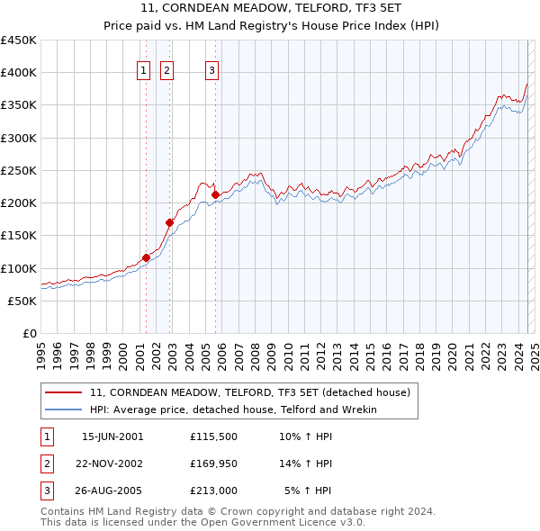 11, CORNDEAN MEADOW, TELFORD, TF3 5ET: Price paid vs HM Land Registry's House Price Index