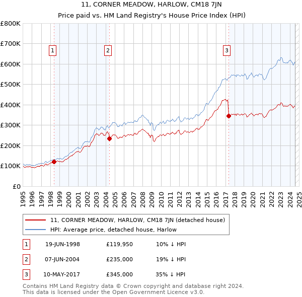 11, CORNER MEADOW, HARLOW, CM18 7JN: Price paid vs HM Land Registry's House Price Index