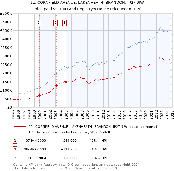 11, CORNFIELD AVENUE, LAKENHEATH, BRANDON, IP27 9JW: Price paid vs HM Land Registry's House Price Index