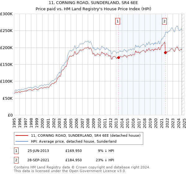 11, CORNING ROAD, SUNDERLAND, SR4 6EE: Price paid vs HM Land Registry's House Price Index