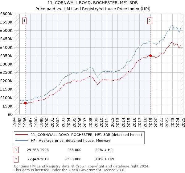 11, CORNWALL ROAD, ROCHESTER, ME1 3DR: Price paid vs HM Land Registry's House Price Index