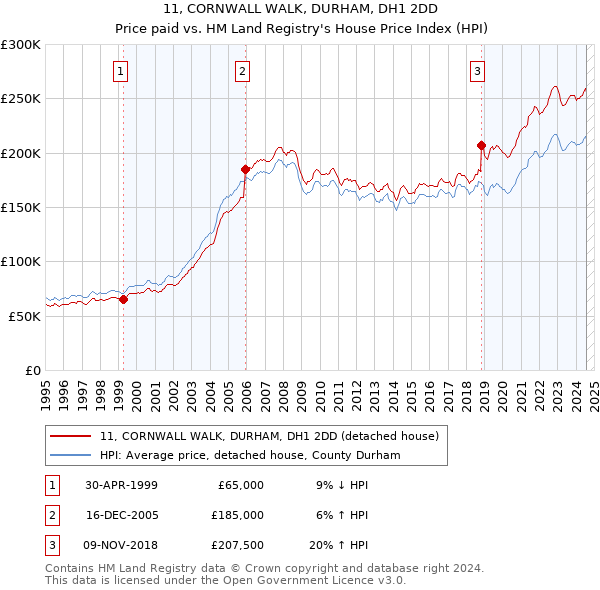 11, CORNWALL WALK, DURHAM, DH1 2DD: Price paid vs HM Land Registry's House Price Index