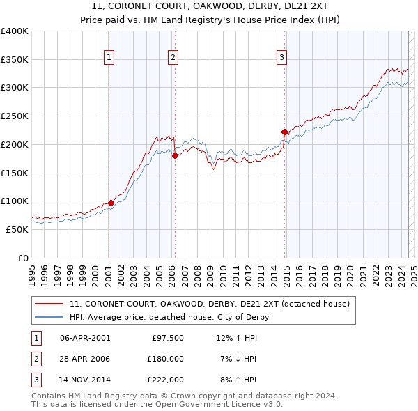 11, CORONET COURT, OAKWOOD, DERBY, DE21 2XT: Price paid vs HM Land Registry's House Price Index