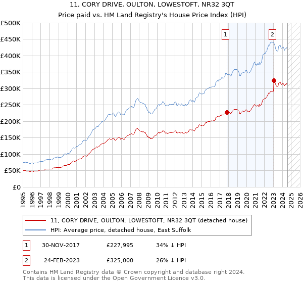 11, CORY DRIVE, OULTON, LOWESTOFT, NR32 3QT: Price paid vs HM Land Registry's House Price Index