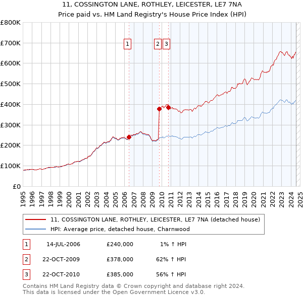 11, COSSINGTON LANE, ROTHLEY, LEICESTER, LE7 7NA: Price paid vs HM Land Registry's House Price Index