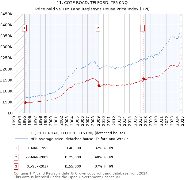 11, COTE ROAD, TELFORD, TF5 0NQ: Price paid vs HM Land Registry's House Price Index