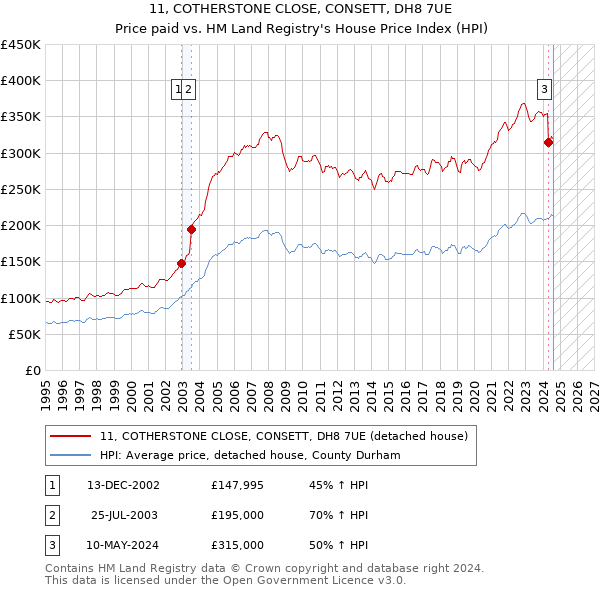 11, COTHERSTONE CLOSE, CONSETT, DH8 7UE: Price paid vs HM Land Registry's House Price Index