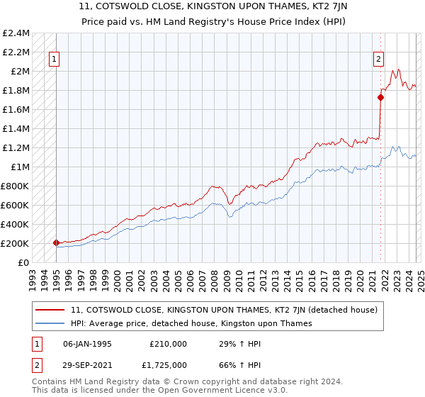 11, COTSWOLD CLOSE, KINGSTON UPON THAMES, KT2 7JN: Price paid vs HM Land Registry's House Price Index