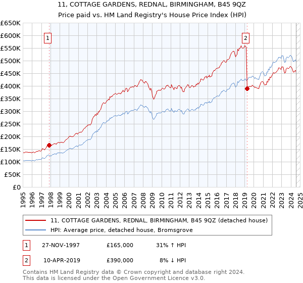 11, COTTAGE GARDENS, REDNAL, BIRMINGHAM, B45 9QZ: Price paid vs HM Land Registry's House Price Index