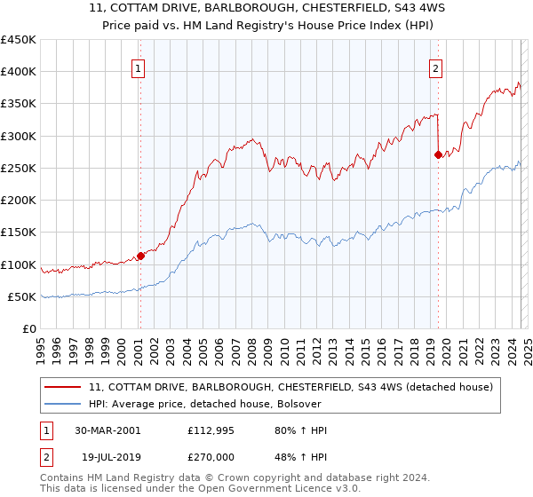 11, COTTAM DRIVE, BARLBOROUGH, CHESTERFIELD, S43 4WS: Price paid vs HM Land Registry's House Price Index