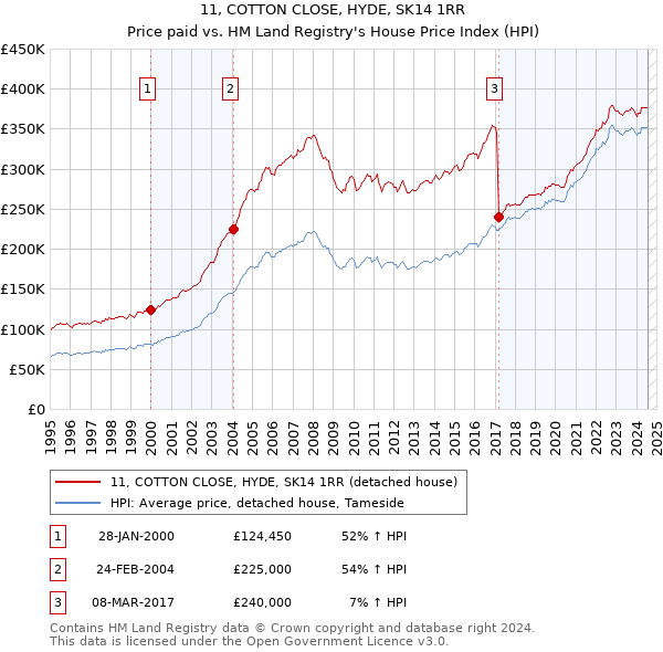 11, COTTON CLOSE, HYDE, SK14 1RR: Price paid vs HM Land Registry's House Price Index