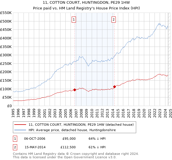 11, COTTON COURT, HUNTINGDON, PE29 1HW: Price paid vs HM Land Registry's House Price Index