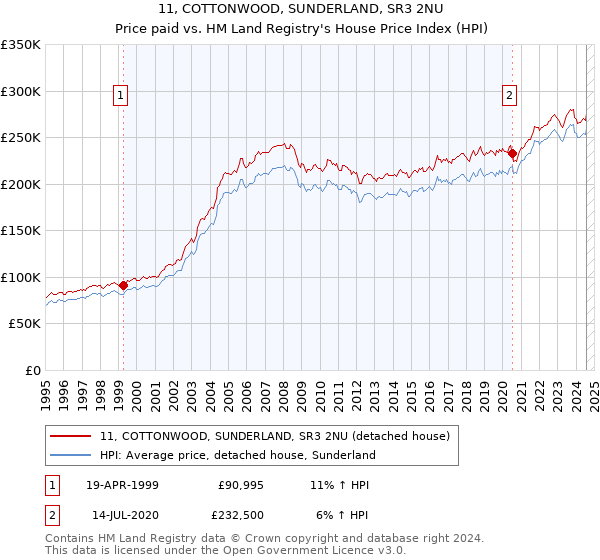 11, COTTONWOOD, SUNDERLAND, SR3 2NU: Price paid vs HM Land Registry's House Price Index