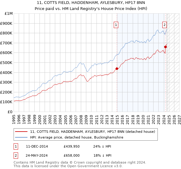 11, COTTS FIELD, HADDENHAM, AYLESBURY, HP17 8NN: Price paid vs HM Land Registry's House Price Index