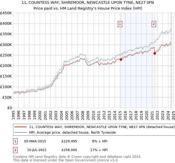 11, COUNTESS WAY, SHIREMOOR, NEWCASTLE UPON TYNE, NE27 0FN: Price paid vs HM Land Registry's House Price Index