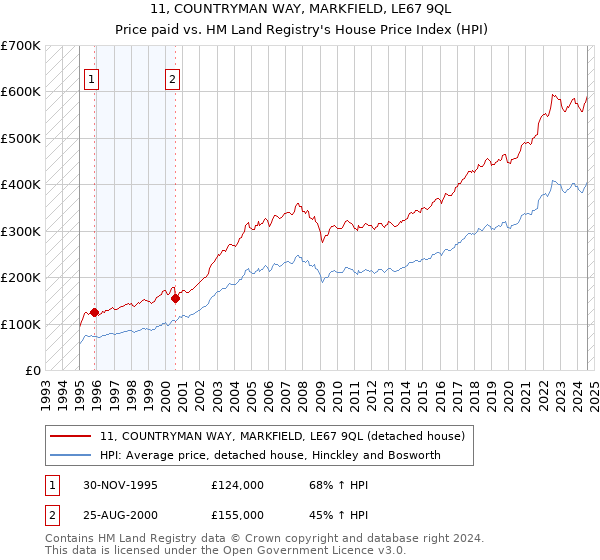 11, COUNTRYMAN WAY, MARKFIELD, LE67 9QL: Price paid vs HM Land Registry's House Price Index