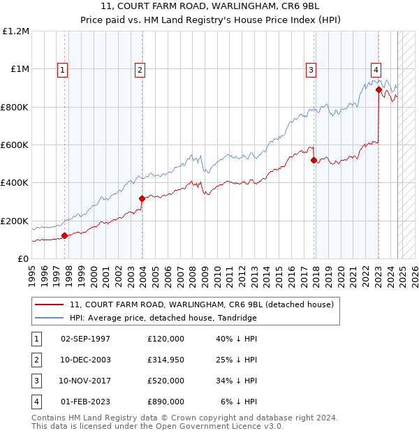 11, COURT FARM ROAD, WARLINGHAM, CR6 9BL: Price paid vs HM Land Registry's House Price Index