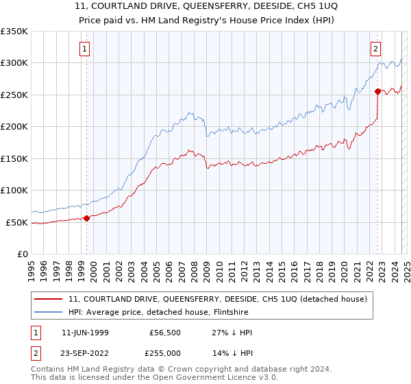 11, COURTLAND DRIVE, QUEENSFERRY, DEESIDE, CH5 1UQ: Price paid vs HM Land Registry's House Price Index