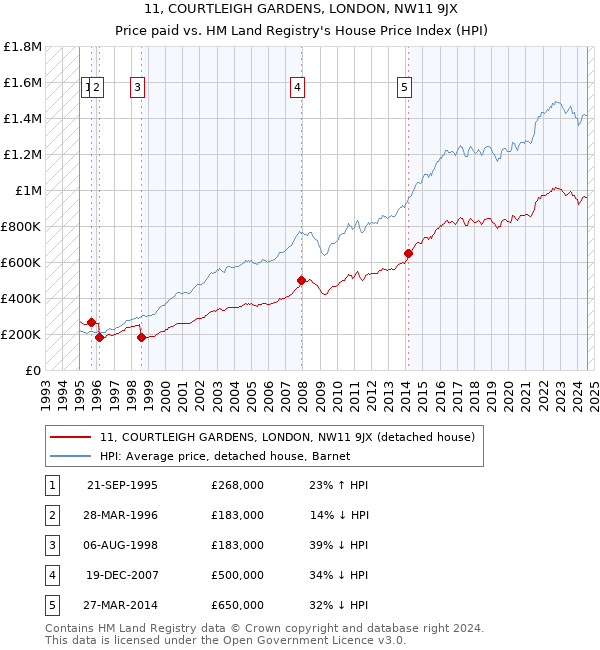 11, COURTLEIGH GARDENS, LONDON, NW11 9JX: Price paid vs HM Land Registry's House Price Index