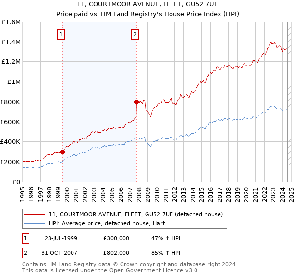 11, COURTMOOR AVENUE, FLEET, GU52 7UE: Price paid vs HM Land Registry's House Price Index