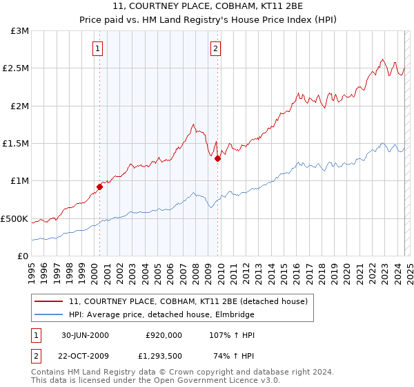 11, COURTNEY PLACE, COBHAM, KT11 2BE: Price paid vs HM Land Registry's House Price Index