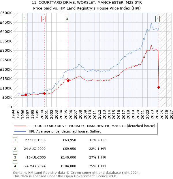 11, COURTYARD DRIVE, WORSLEY, MANCHESTER, M28 0YR: Price paid vs HM Land Registry's House Price Index