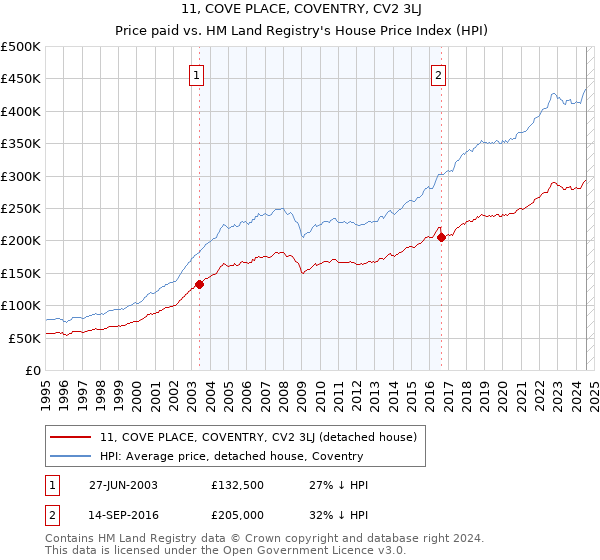 11, COVE PLACE, COVENTRY, CV2 3LJ: Price paid vs HM Land Registry's House Price Index