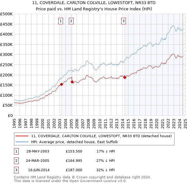 11, COVERDALE, CARLTON COLVILLE, LOWESTOFT, NR33 8TD: Price paid vs HM Land Registry's House Price Index