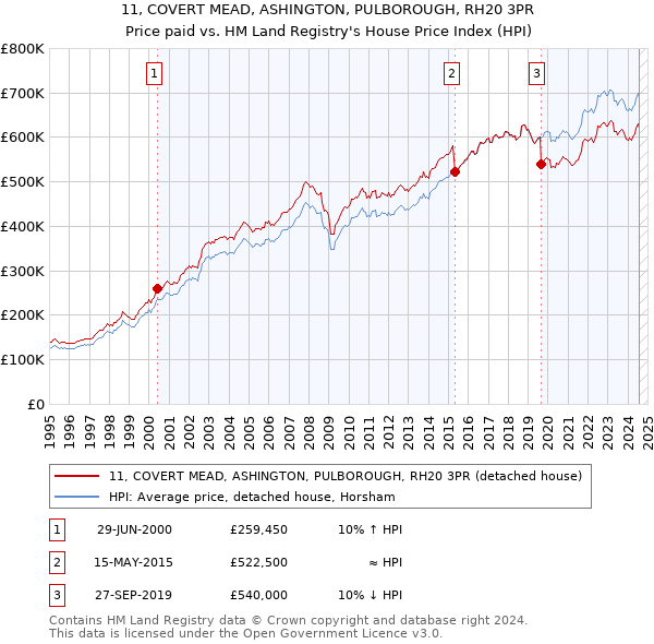 11, COVERT MEAD, ASHINGTON, PULBOROUGH, RH20 3PR: Price paid vs HM Land Registry's House Price Index