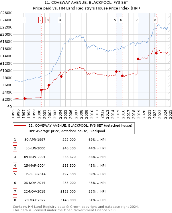 11, COVEWAY AVENUE, BLACKPOOL, FY3 8ET: Price paid vs HM Land Registry's House Price Index