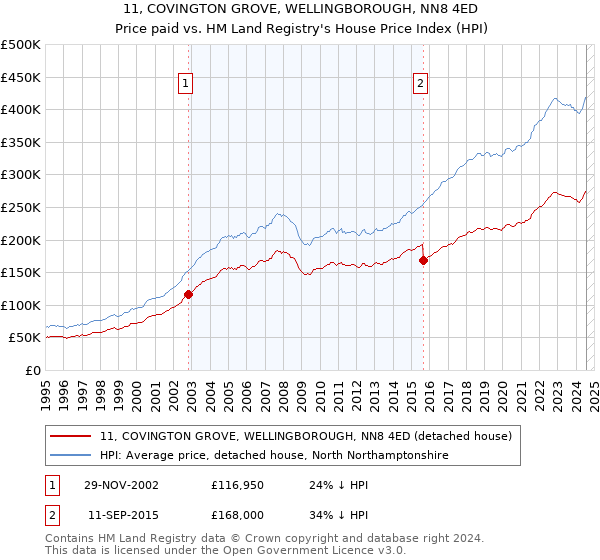 11, COVINGTON GROVE, WELLINGBOROUGH, NN8 4ED: Price paid vs HM Land Registry's House Price Index