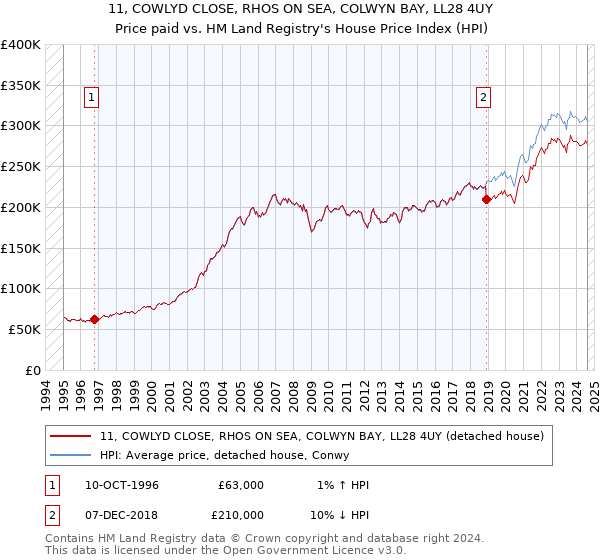 11, COWLYD CLOSE, RHOS ON SEA, COLWYN BAY, LL28 4UY: Price paid vs HM Land Registry's House Price Index