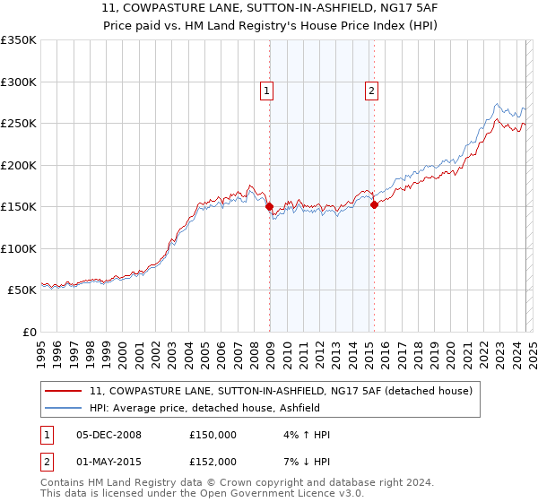 11, COWPASTURE LANE, SUTTON-IN-ASHFIELD, NG17 5AF: Price paid vs HM Land Registry's House Price Index