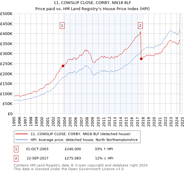 11, COWSLIP CLOSE, CORBY, NN18 8LF: Price paid vs HM Land Registry's House Price Index