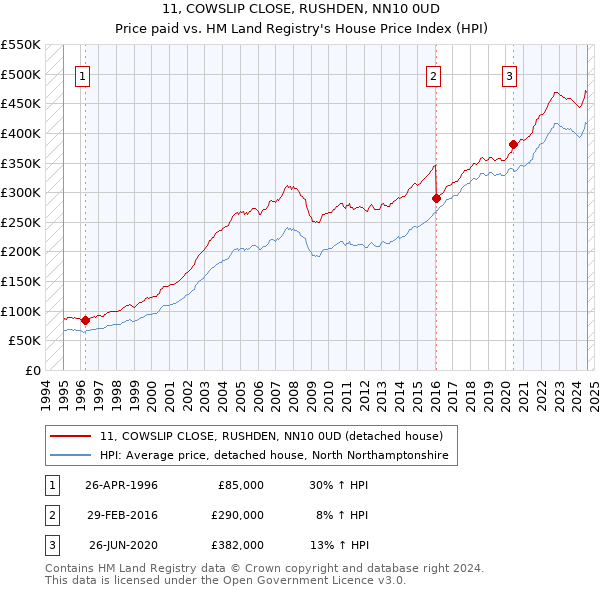 11, COWSLIP CLOSE, RUSHDEN, NN10 0UD: Price paid vs HM Land Registry's House Price Index