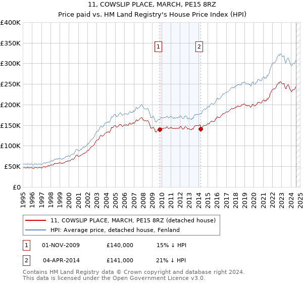 11, COWSLIP PLACE, MARCH, PE15 8RZ: Price paid vs HM Land Registry's House Price Index